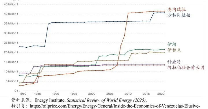 委内瑞拉石油储量的经济性、生产重启及其市场影响