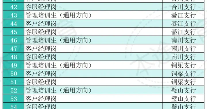 快报名！中国建行重庆市分行校园招聘330人