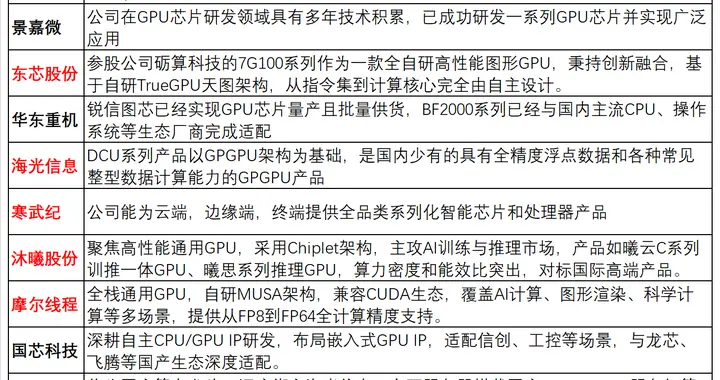 突发利好不断，很强！国产芯片GPU，或迎来超级大周期（附名单）