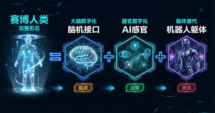 【硅基经济】赛博人类（下）：科幻走向现实，开启人类文明新纪元