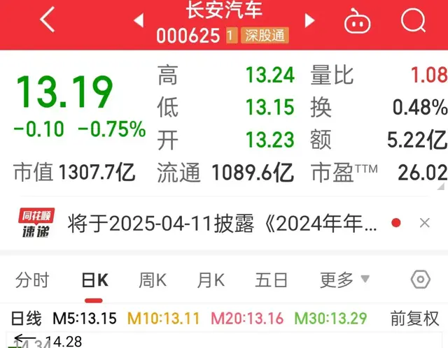 亏惨了！持股长安汽车和万丰，每天跌的好愤怒啊！