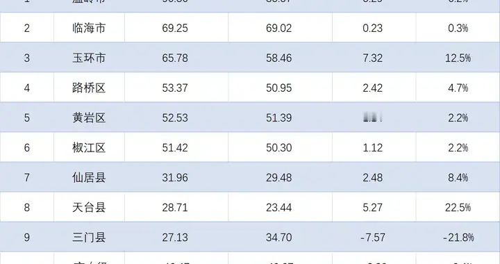 玉环增长12.5%，三门屈居末席！台州各地2025全年财政收入排行