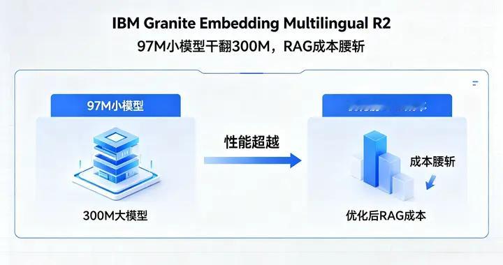 Granite Embedding Multilingual R2：9...