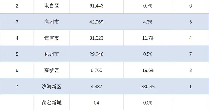茂名各地2026年1-2月财政收入出炉：茂南滨海大涨，电白屈居第二