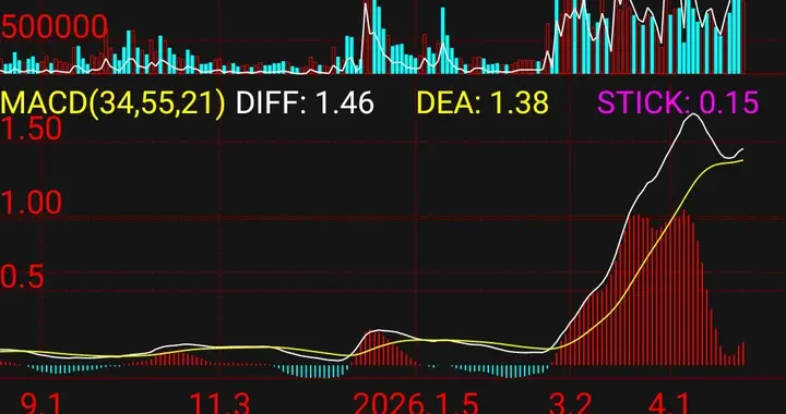 法尔胜持续上涨主要受资产出售、股东捐赠等利好消息刺激