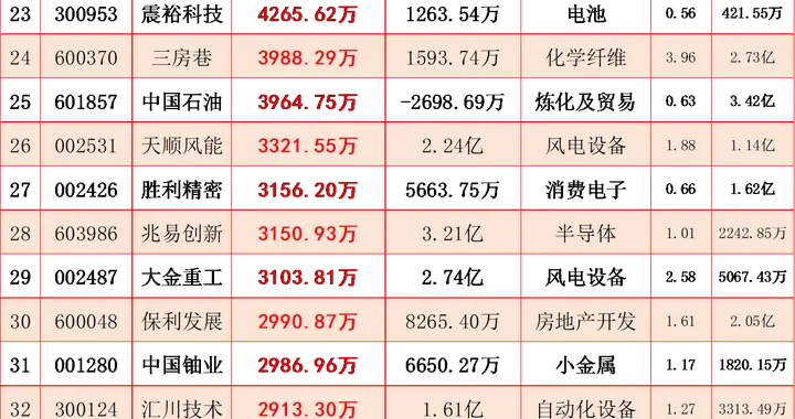 失守4100点，跌破均线！尾盘主力超大资金逆势大幅买入这些个股