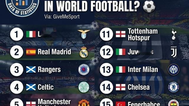 足球推文：全球足坛最不讨喜的20大球迷群