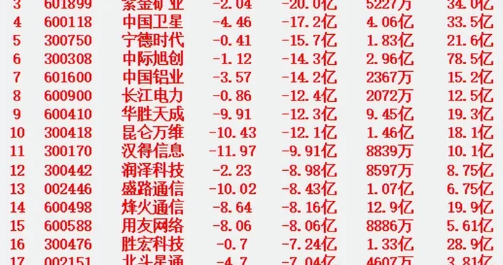 1月16日收盘，主力资金，已经大幅卖出了这些