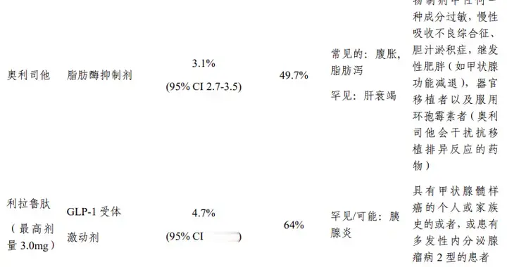奥利司他、司美格鲁肽、利拉鲁肽、替尔泊肽，肾友减重选哪种？