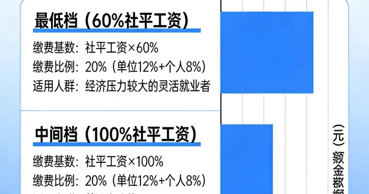 2026社保缴费：选高档位，还是守低档？