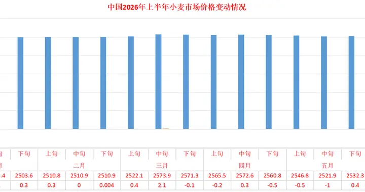 中国上半年小麦市场价格先扬后抑，下半年走向何方？
