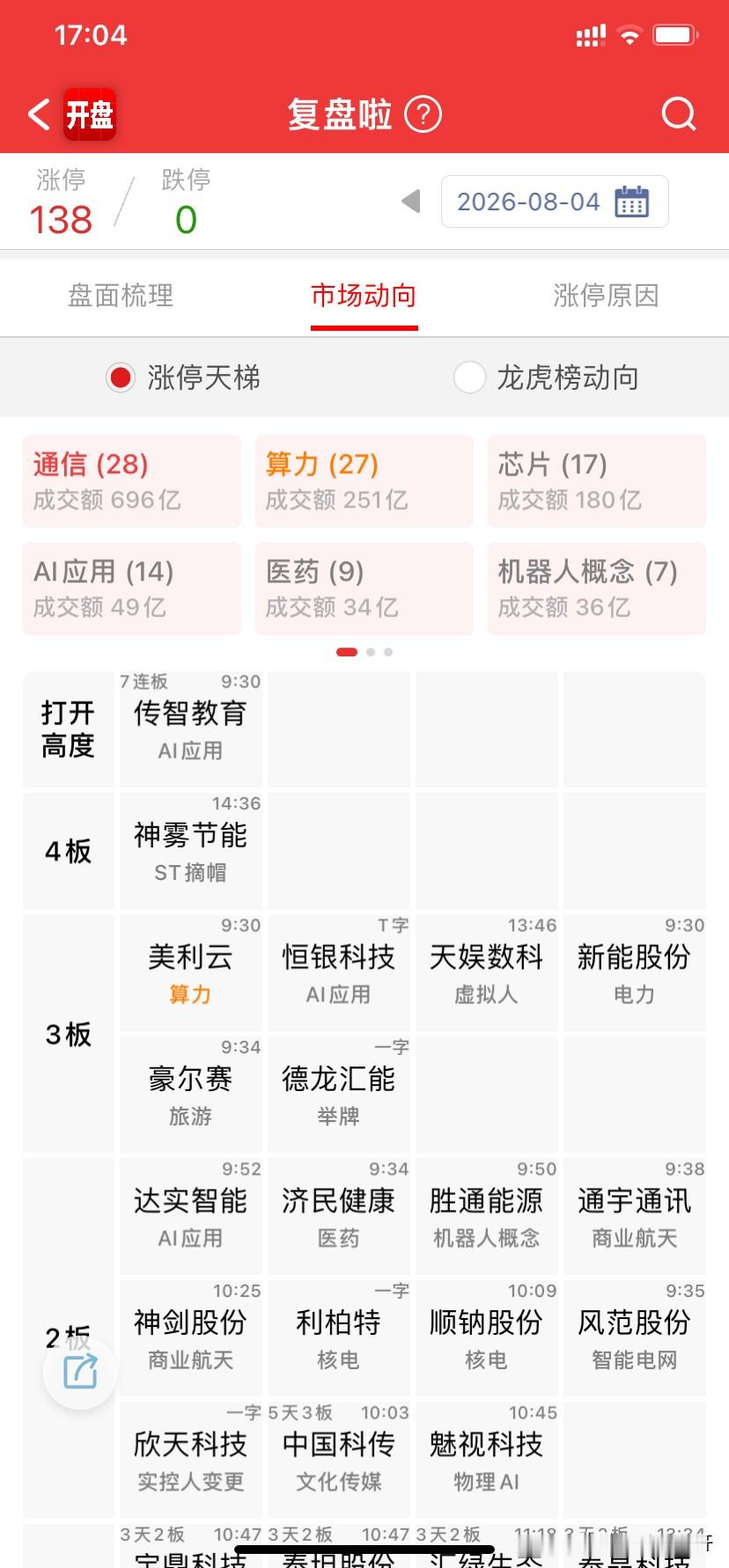 今日盘面转好，涨停138家，无跌停票；上涨集中在算力、通信、芯片、AI...