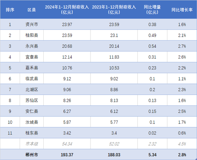 桂阳紧追资兴，永兴稳居前三！郴州各地2024年1-12月财政收入排行