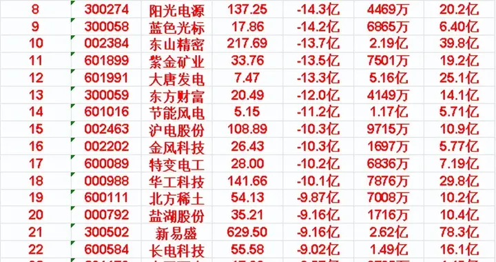 5月14日尾盘30分钟，主力资金大幅卖出的名单！