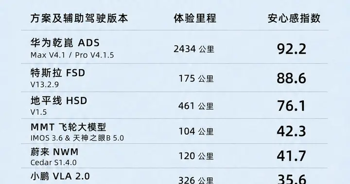 华为乾崑用“效率接管”35次证明：顶级智驾从不让人着急