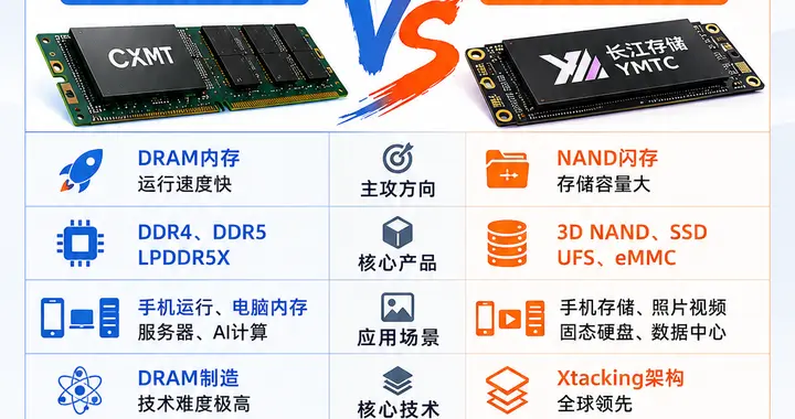 国产两大存储巨头（长鑫存储+长江存储）