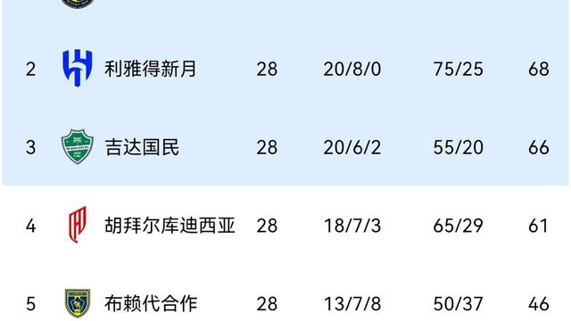 篮足球那些事：沙特联最新积分榜：利雅得胜