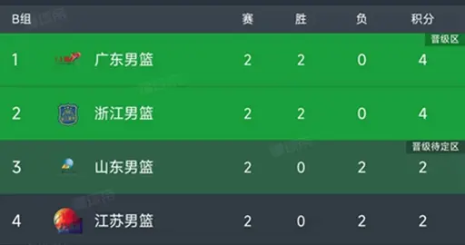 全运会男篮最新积分榜：广东96-73江苏，辽宁四川三连胜提前出线