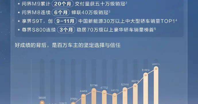 华为乾崑智驾2025年销量占率稳居国内第一,安全里程突破72亿公里​