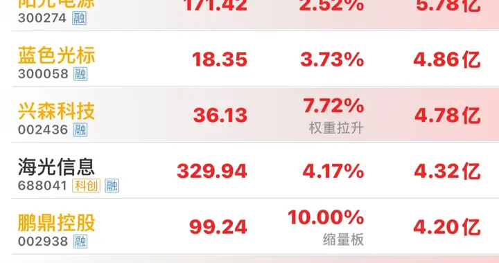 资金强势抢筹，5.21上午10时，主力资金大幅净流入个股