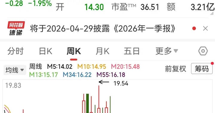 16.8元建仓，14.3元割肉，然后看着它两个涨停飞上19.5元