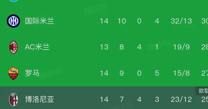 随着那不勒斯2-1，意甲积分榜更新！卫冕冠军登顶 上赛季第6垫底！