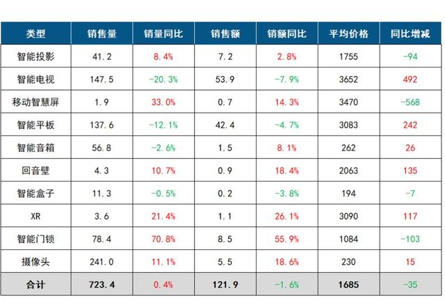 11月：智能投影量额齐增，两家“小”字号成1LCD投影“前二”