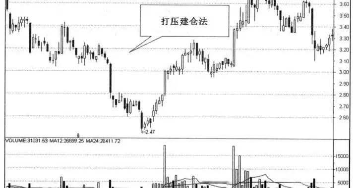 主力建仓法总结