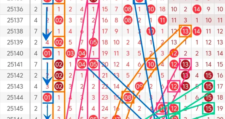 双色球25147期：龙头参考继续关注2路号 凤尾参考0路号 蓝球看好