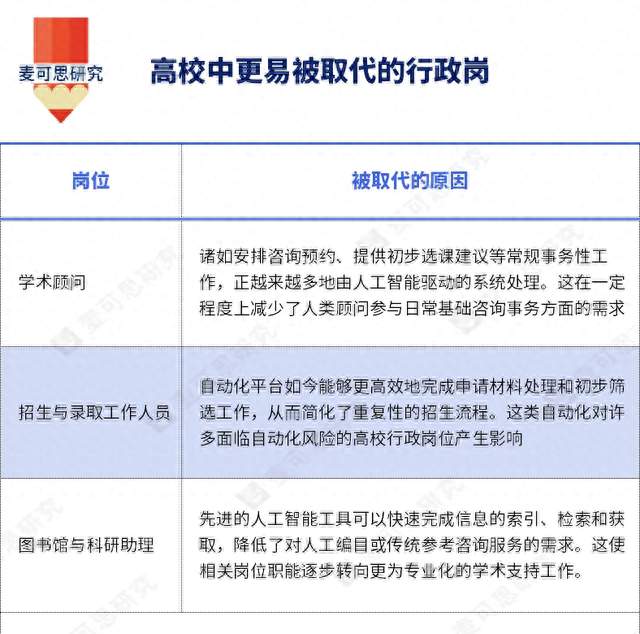 高校行政岗，精简加速！