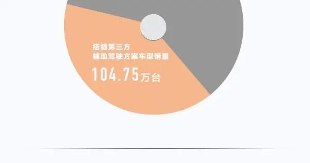 整体与第三方市场占有率双双领先，华为乾崑力压momenta