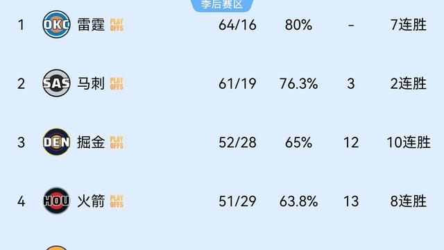 玩转体育：十连胜都没能锁定西部第三，掘金