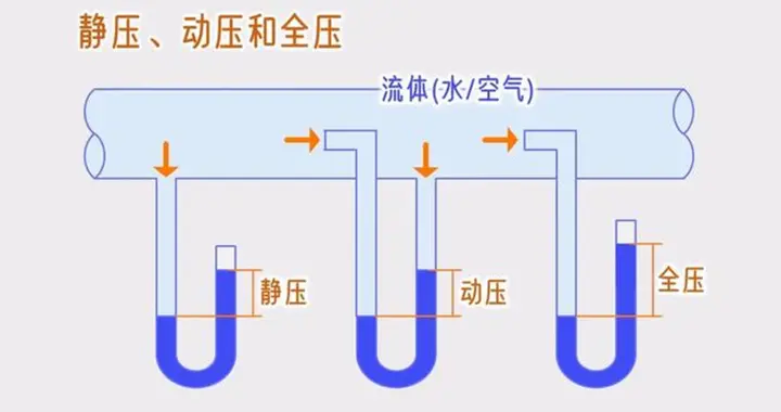 什么是送风静压？动压和静压有什么关系？