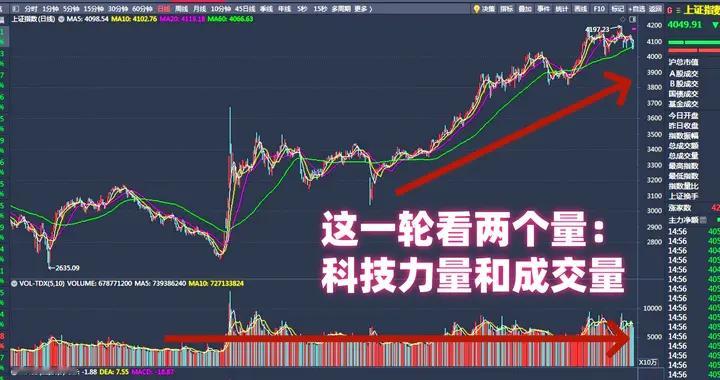 不要被券商按图索骥的瞎蒙“牛市高点”忽悠！关键看科技突破力度