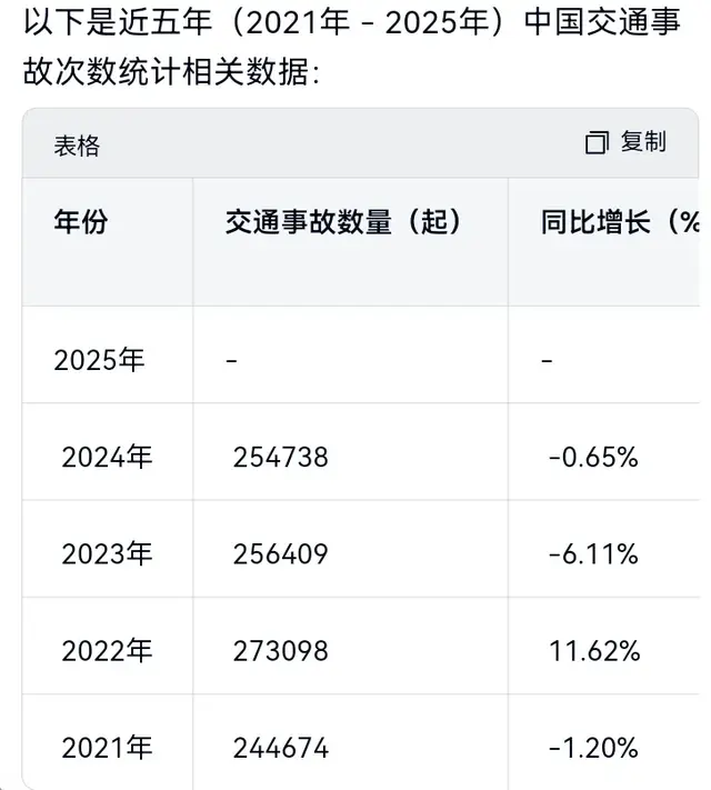 中国交通事故统计与车商数据