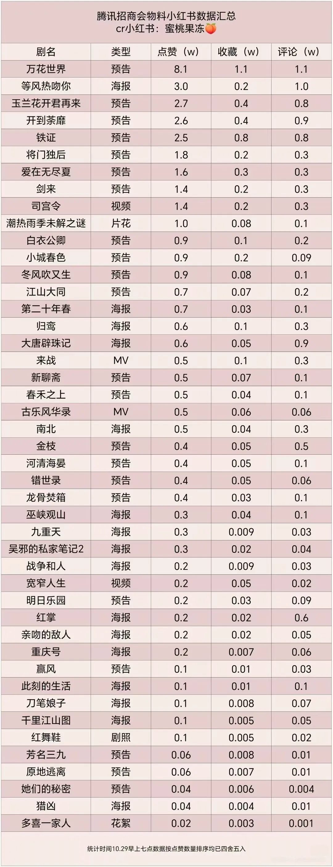 看看数据，咱是最后发布的物料，跟跑了一整天数据的放一块拉表还名列前茅🐮...