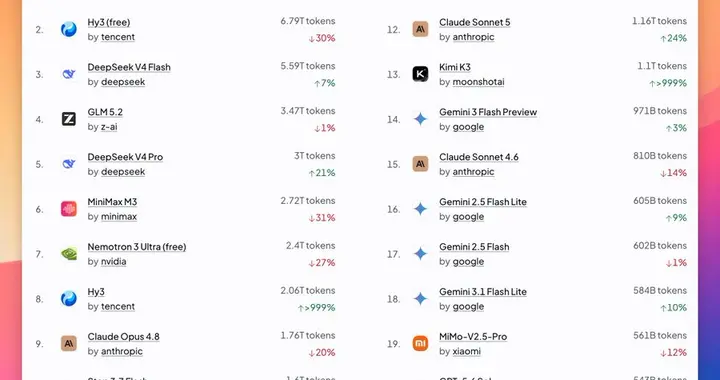 OpenRouter周榜炸了：前6全是国产模型，小米MiMo直接登顶