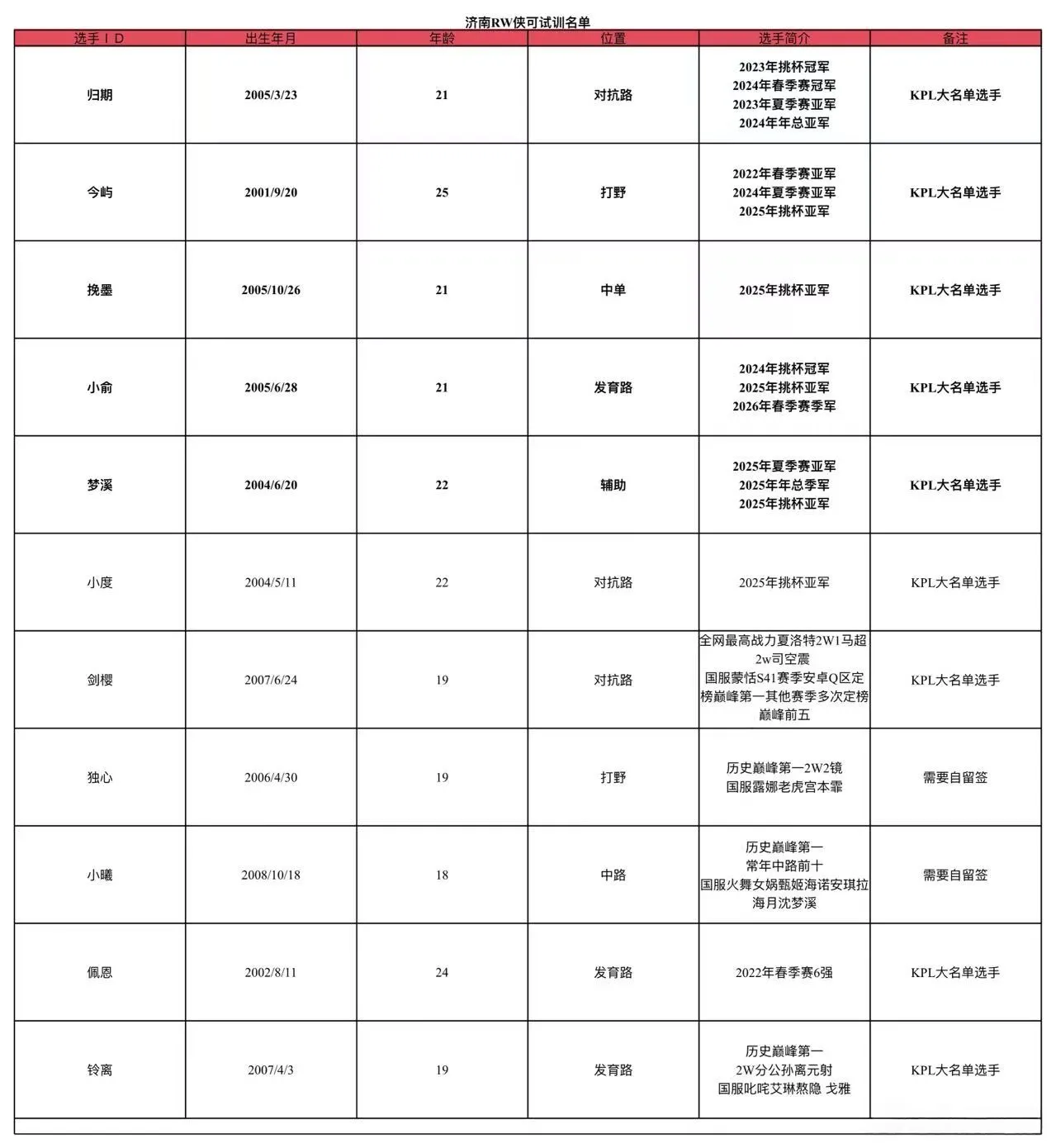RW试训名单