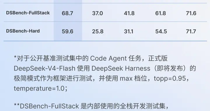 Agent 能力全面跃升！DeepSeek-V4-Flash 正式版 ...
