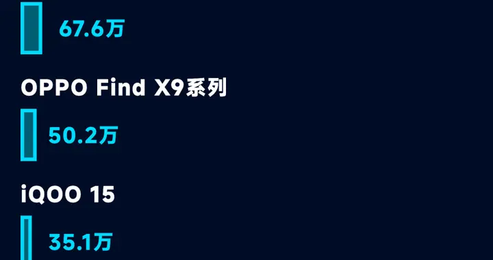 苹果、小米、iQOO赢麻了！2025年W46周主力手机销量汇总分析