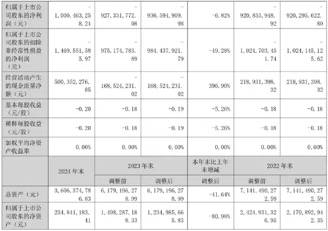 全年卖了14台车，董事长薪酬196万！不是贾跃亭！
