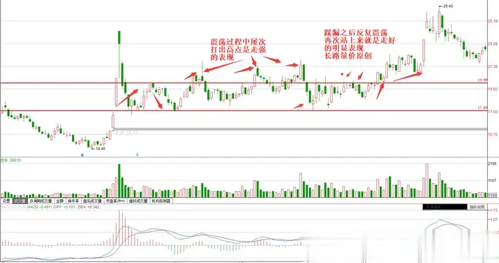 这是很隐秘的一种震荡，后期多数都会走强上涨，多数人却提前离场