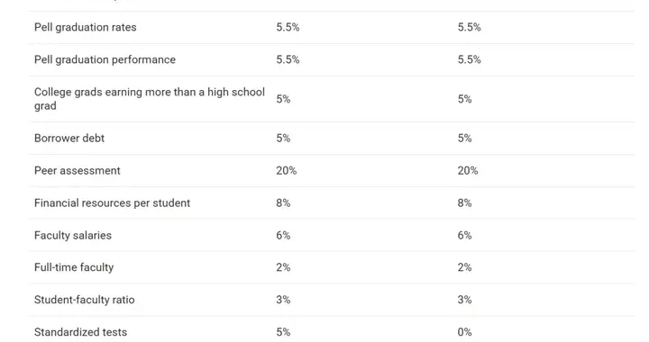 2026 U.S. News全美最佳大学排名出炉