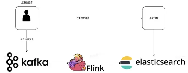 漫谈两轮调度ES优化之路