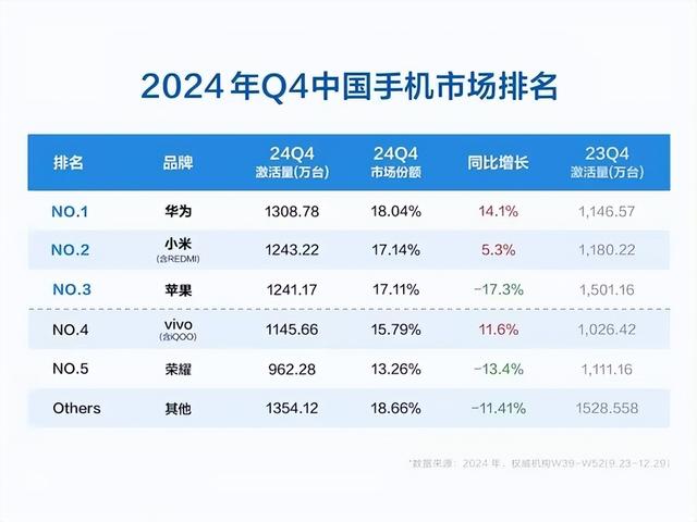 2024年四季度国内手机市场销量：小米第2华为重返榜首