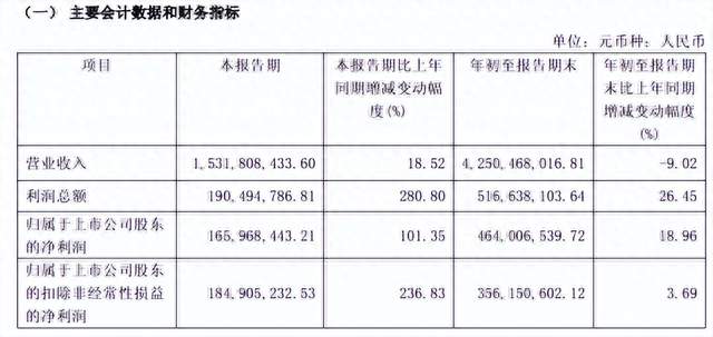 光伏龙头又赚到了！净利大涨101.35%、扣非猛增236.83%