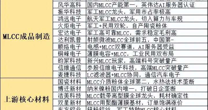 突发利好不断，很强势！MLCC，或要走超级大周期，新主线（附股）