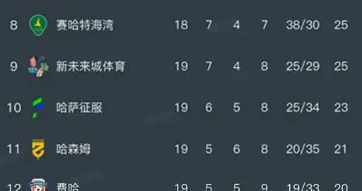 随着利雅得胜利1-0，新月3连平，沙特联最新排名积分榜如下！