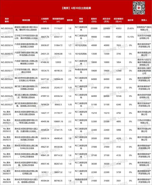 南京土拍收金超百亿，最高楼面价4.5万/㎡
