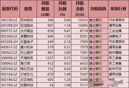外资大佬大幅买进A股！瑞士银行、摩根大通重仓这些行业龙头